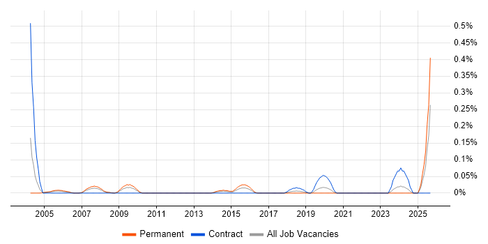 Senior Bid Manager job vacancy trend in Hampshire Senior Bid Manager job vacancy trend in Hampshire