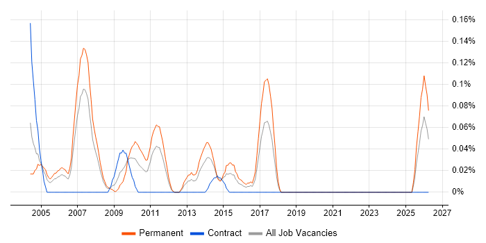 Senior Business Consultant job vacancy trend in Hampshire