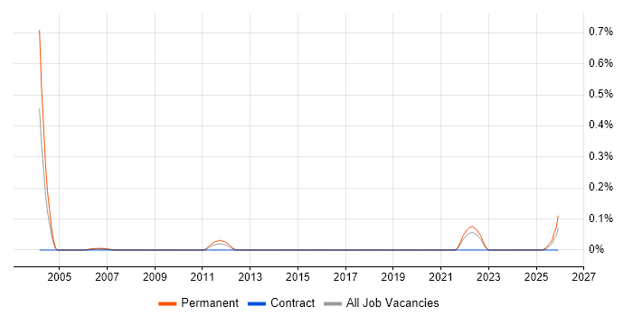 Senior Business Development Manager job vacancy trend in Hampshire
