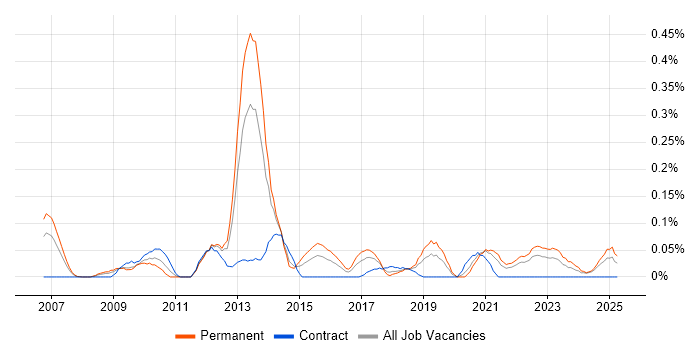 Job vacancy trend for Senior Business Intelligence Analyst in Hampshire Job vacancy trend for Senior Business Intelligence Analyst in Hampshire