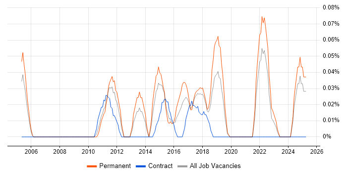 Job vacancy trend for Senior Business Systems Analyst in Hampshire Job vacancy trend for Senior Business Systems Analyst in Hampshire
