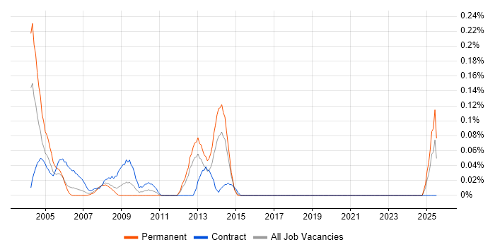 Job vacancy trend for Senior Buyer in Hampshire Job vacancy trend for Senior Buyer in Hampshire