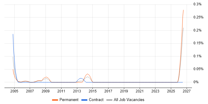 Senior C++ Programmer job vacancy trend in Hampshire