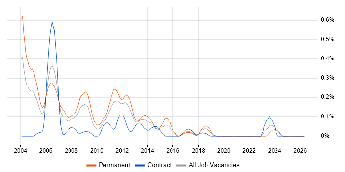 Senior C Software Engineer job vacancy trend in Hampshire