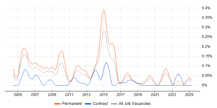 Job vacancy trend for Senior Cisco Engineer in Hampshire Job vacancy trend for Senior Cisco Engineer in Hampshire