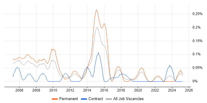 Job vacancy trend for Senior Cisco Network Engineer in Hampshire Job vacancy trend for Senior Cisco Network Engineer in Hampshire