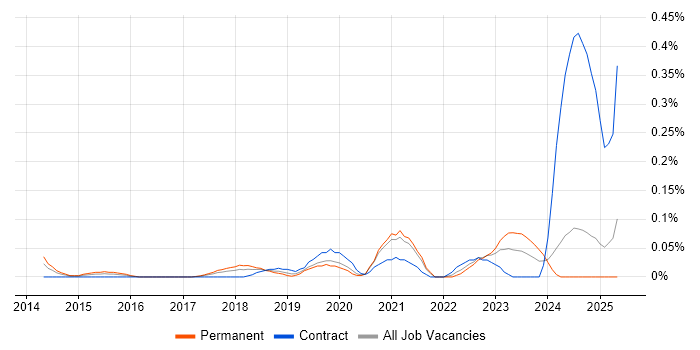 Job vacancy trend for Senior Cloud Architect in Hampshire Job vacancy trend for Senior Cloud Architect in Hampshire