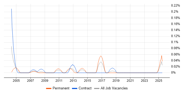 Job vacancy trend for Senior Commercial Manager in Hampshire Job vacancy trend for Senior Commercial Manager in Hampshire