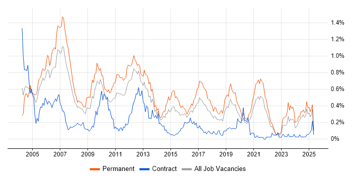 Job vacancy trend for Senior Consultant in Hampshire Job vacancy trend for Senior Consultant in Hampshire