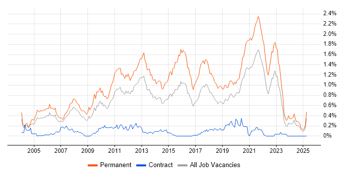 Job vacancy trend for Senior C# Developer in Hampshire Job vacancy trend for Senior C# Developer in Hampshire