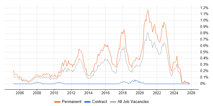 Senior C# Software Developer job vacancy trend in Hampshire