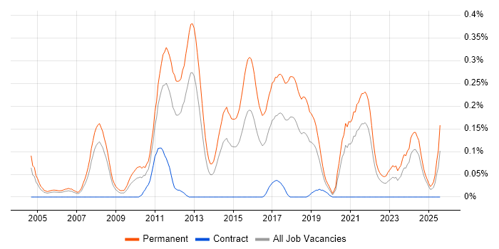 Job vacancy trend for Senior C# Software Engineer in Hampshire Job vacancy trend for Senior C# Software Engineer in Hampshire