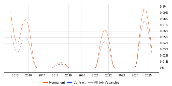 Job vacancy trend for Senior Cybersecurity Analyst in Hampshire