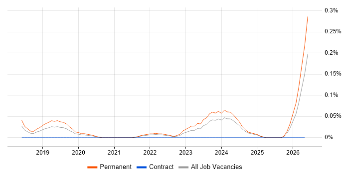 Senior Cybersecurity Consultant job vacancy trend in Hampshire