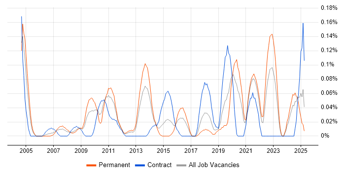 Job vacancy trend for Senior Data Analyst in Hampshire Job vacancy trend for Senior Data Analyst in Hampshire
