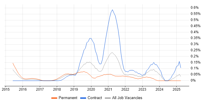 Job vacancy trend for Senior Data Scientist in Hampshire Job vacancy trend for Senior Data Scientist in Hampshire