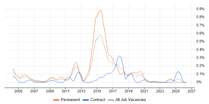 Senior DBA job vacancy trend in Hampshire