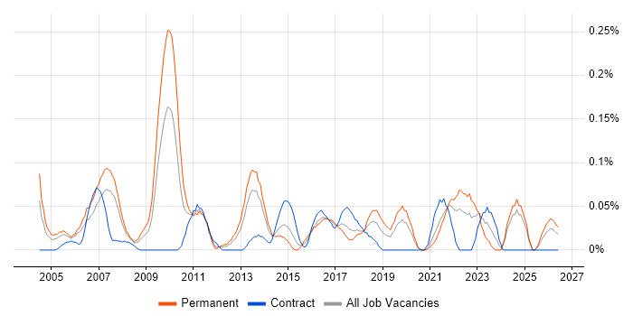 Senior Delivery Manager job vacancy trend in Hampshire