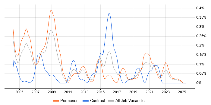 Job vacancy trend for Senior Design Engineer in Hampshire Job vacancy trend for Senior Design Engineer in Hampshire