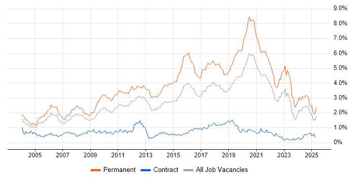Job vacancy trend for Senior Developer in Hampshire Job vacancy trend for Senior Developer in Hampshire