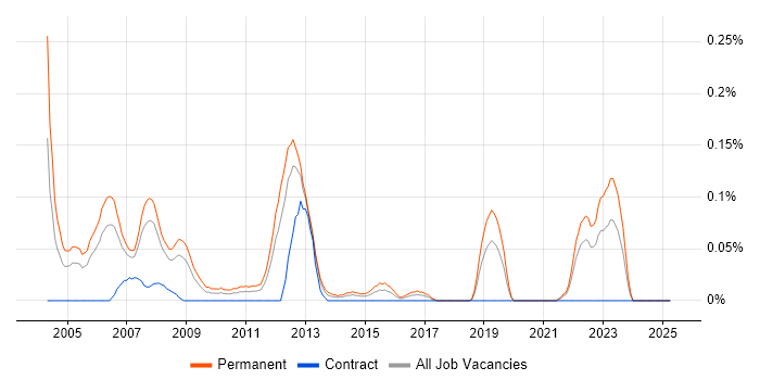 Job vacancy trend for Senior Development Engineer in Hampshire Job vacancy trend for Senior Development Engineer in Hampshire