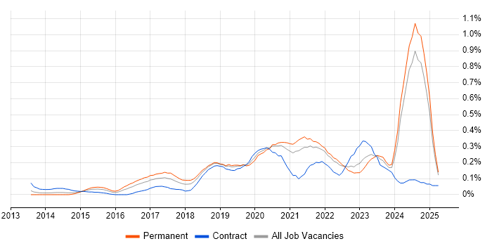 Job vacancy trend for Senior DevOps Engineer in Hampshire Job vacancy trend for Senior DevOps Engineer in Hampshire
