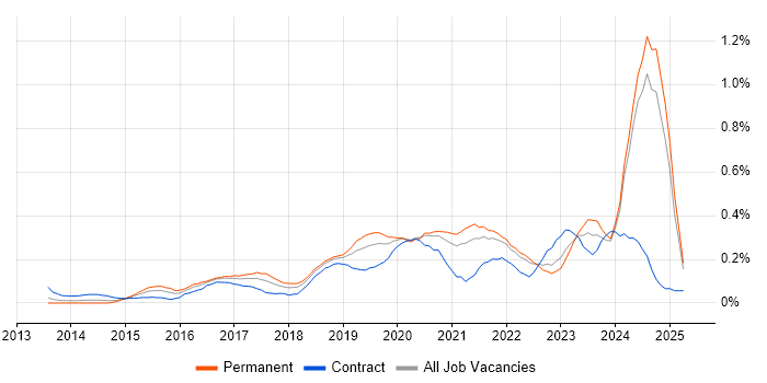Job vacancy trend for Senior DevOps in Hampshire Job vacancy trend for Senior DevOps in Hampshire