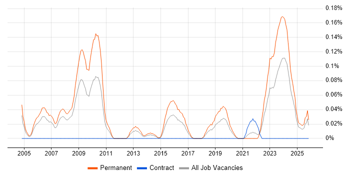 Senior Electronics Engineer job vacancy trend in Hampshire