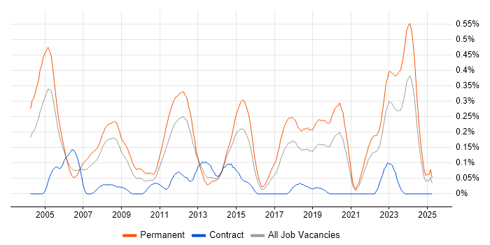 Job vacancy trend for Senior Embedded Engineer in Hampshire Job vacancy trend for Senior Embedded Engineer in Hampshire