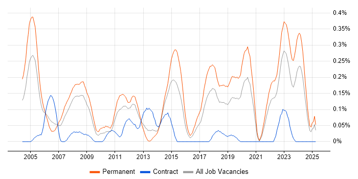 Job vacancy trend for Senior Embedded Software Engineer in Hampshire Job vacancy trend for Senior Embedded Software Engineer in Hampshire
