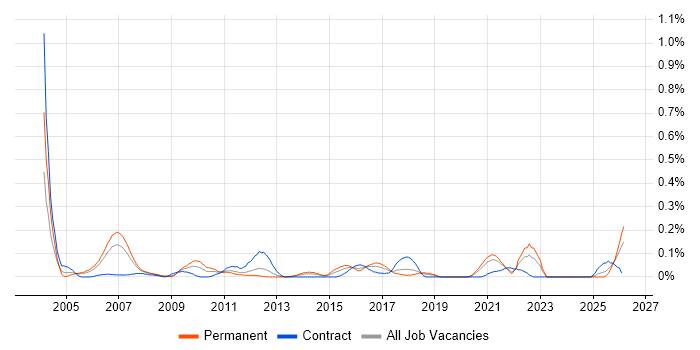 Senior Financial Analyst job vacancy trend in Hampshire
