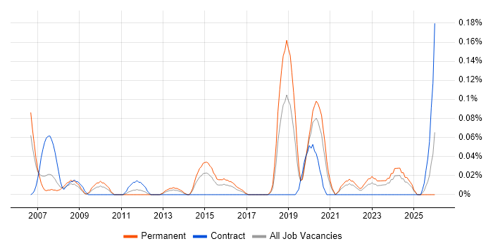Senior FPGA Engineer job vacancy trend in Hampshire