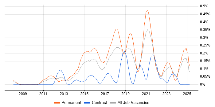 Job vacancy trend for Senior Front-End Developer in Hampshire Job vacancy trend for Senior Front-End Developer in Hampshire