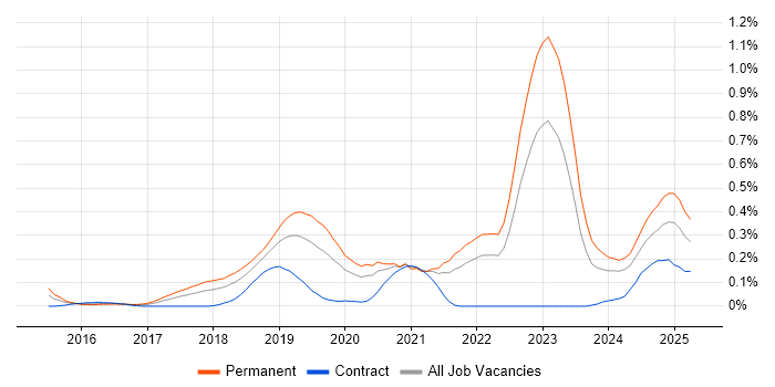 Job vacancy trend for Senior Full-Stack Developer in Hampshire Job vacancy trend for Senior Full-Stack Developer in Hampshire