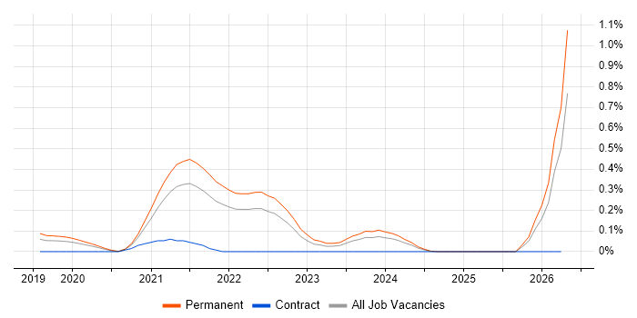 Senior Full-Stack Engineer job vacancy trend in Hampshire
