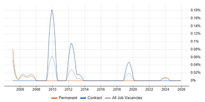 Senior Functional Consultant job vacancy trend in Hampshire