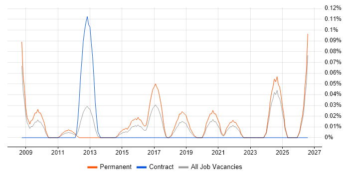 Senior Information Security Analyst job vacancy trend in Hampshire