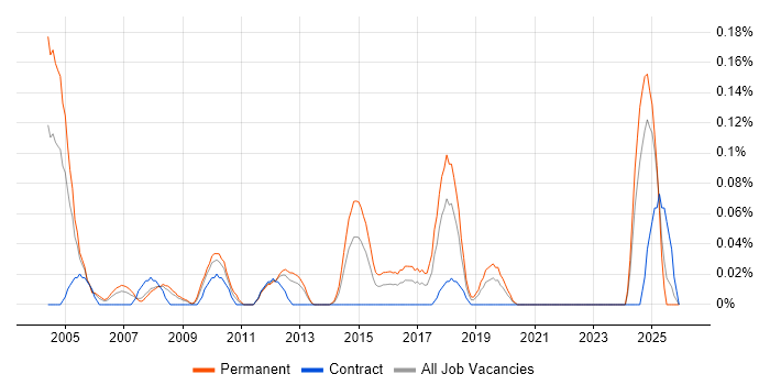 Senior Infrastructure Consultant job vacancy trend in Hampshire