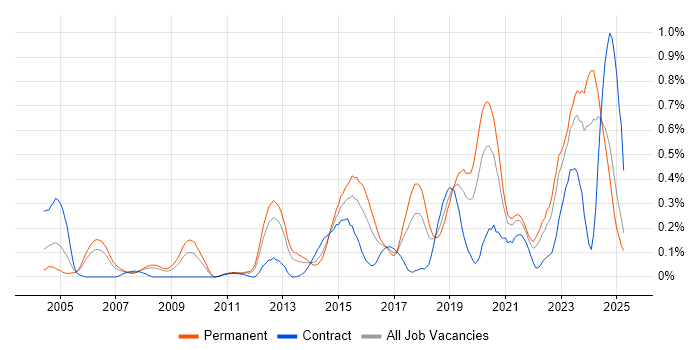 Job vacancy trend for Senior Infrastructure Engineer in Hampshire Job vacancy trend for Senior Infrastructure Engineer in Hampshire