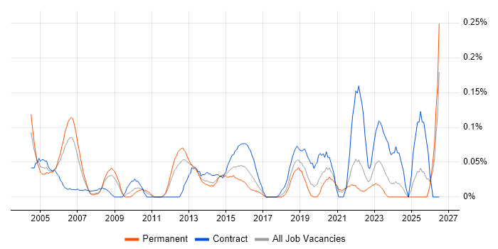 Senior Infrastructure Manager job vacancy trend in Hampshire