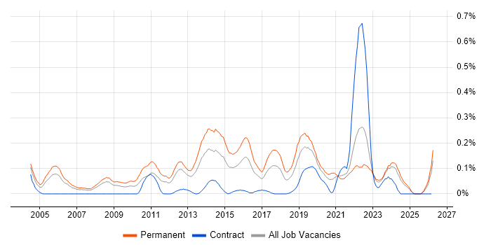 Senior IT Engineer job vacancy trend in Hampshire