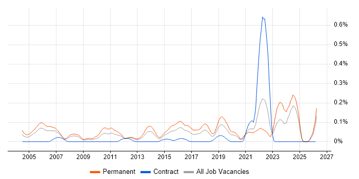Senior IT Support job vacancy trend in Hampshire