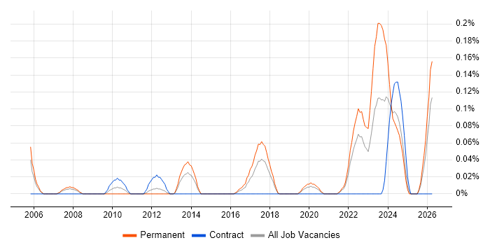 Senior IT Technician job vacancy trend in Hampshire