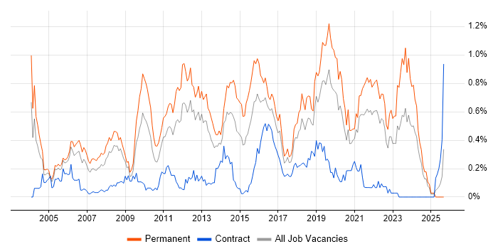 Senior Java Developer job vacancy trend in Hampshire Senior Java Developer job vacancy trend in Hampshire