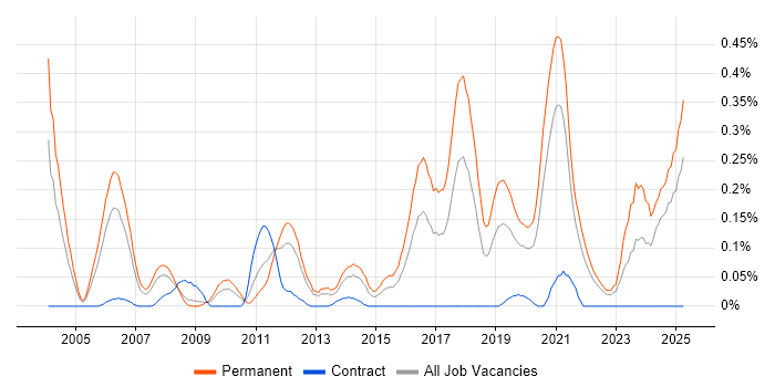 Job vacancy trend for Senior Java Engineer in Hampshire Job vacancy trend for Senior Java Engineer in Hampshire