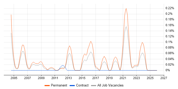Senior Java Software Developer job vacancy trend in Hampshire