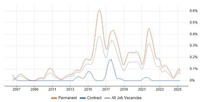 Job vacancy trend for Senior JavaScript Developer in Hampshire Job vacancy trend for Senior JavaScript Developer in Hampshire