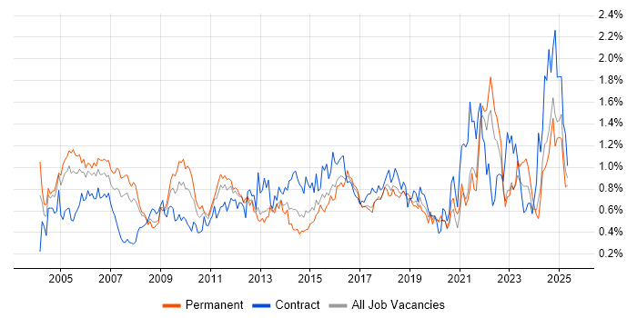 Job vacancy trend for Senior Manager in Hampshire Job vacancy trend for Senior Manager in Hampshire