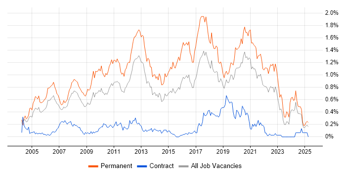 Job vacancy trend for Senior .NET Developer in Hampshire Job vacancy trend for Senior .NET Developer in Hampshire