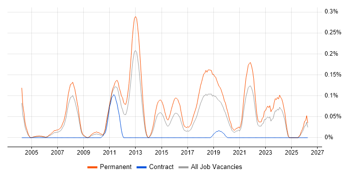 Senior .NET Software Engineer job vacancy trend in Hampshire